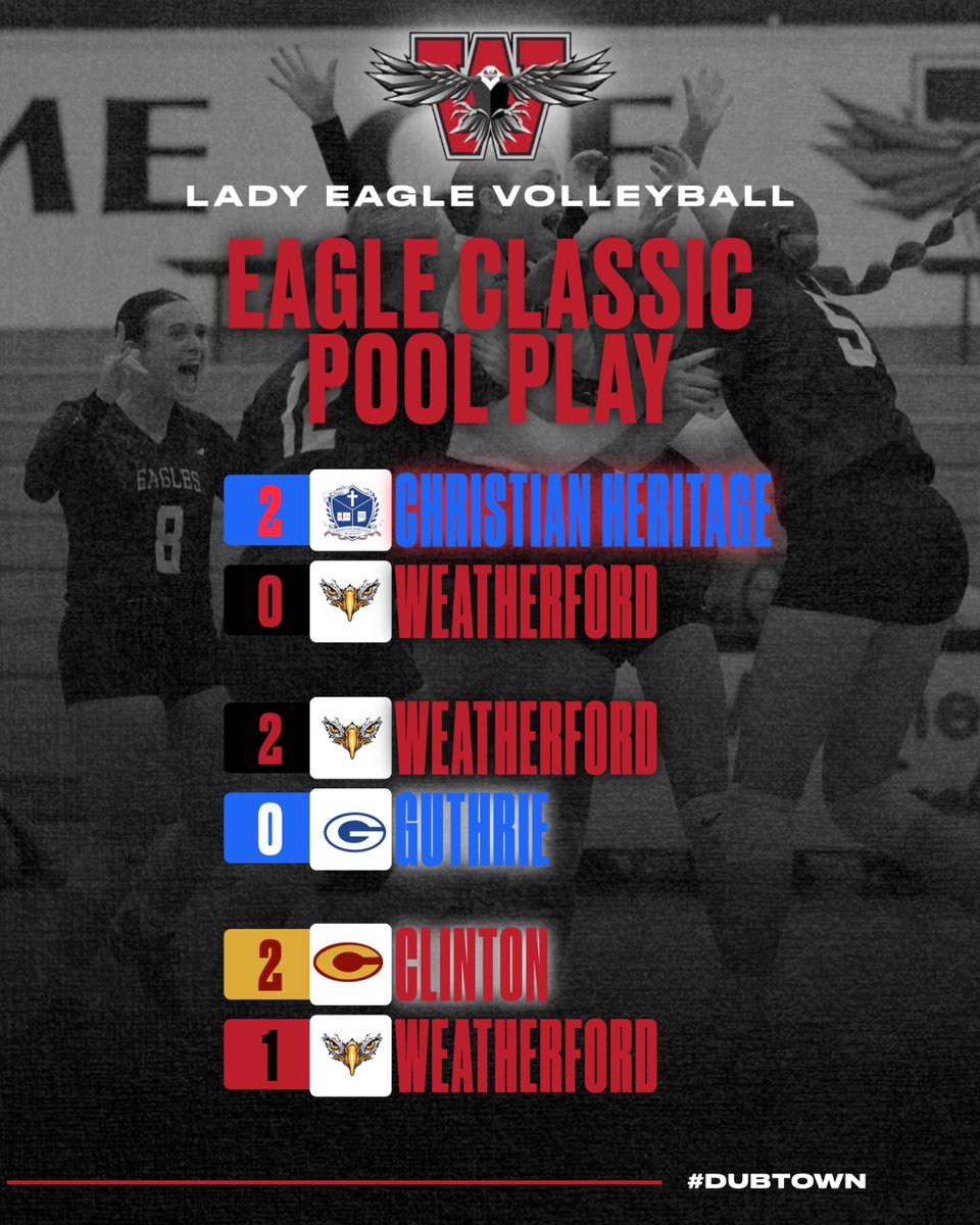 Pool play results for varsity volleyball! Will play again in bracket later today.