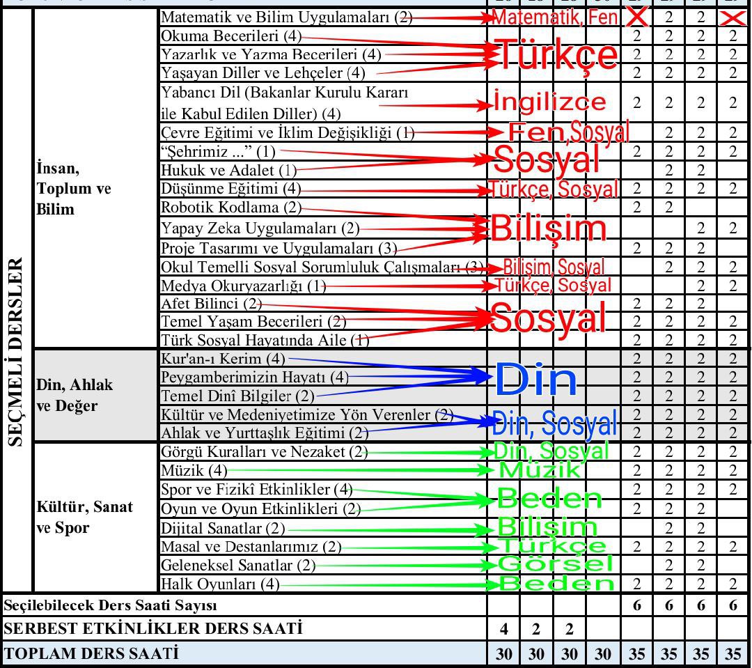 math0177's tweet photo. @TRogretmen 2023 yılında yapılan seçmeli ders değişikliği ile 5 ve 8. Sınıflardan seçmeli derslerimiz kaldırıldı. İl içi il dışı tayinler zorlaştı birçok hocamız norm oldu. Yeni atama 174 kişiye düştü. İlim ve fen çağındayken bu durum büyük bir yanlış oldu. #matfensecmelilerigerigelsin https://t.co/8kh4aKZ204