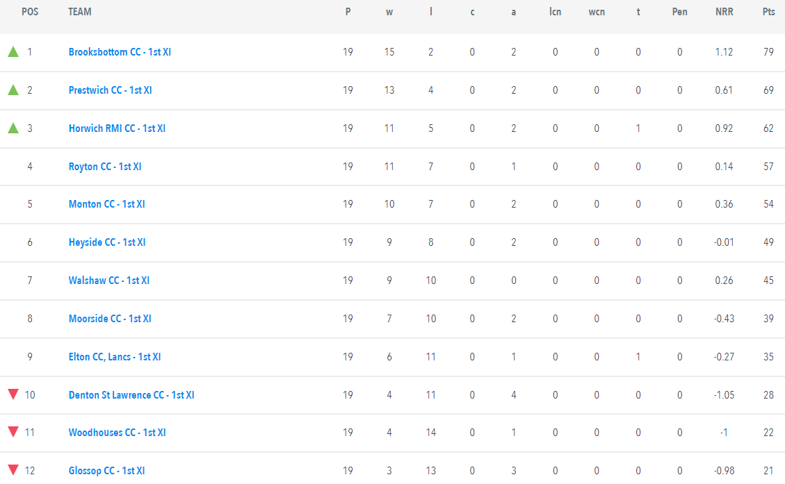 Prem 2 week 19 results &amp; table
Brox are promoted to the Prem for the first time with a thumping win at Monton. P'wich need 1 win from 3 to join them, whilst Horwich move into prime position for the 3rd spot.
Glossop record a home win to stay alive. 9th wins for Walshaw &amp; Heyside.