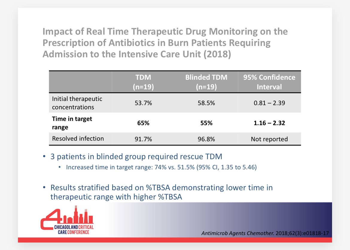 Move over vancomycin! Will we be seeing more therapeutic drug monitoring (TDM) for other antibiotics in burn patients? Burn patients require higher than standard dosing of antibiotics which increases risk of adverse effects so patients may benefit from use of TDM. #C42024