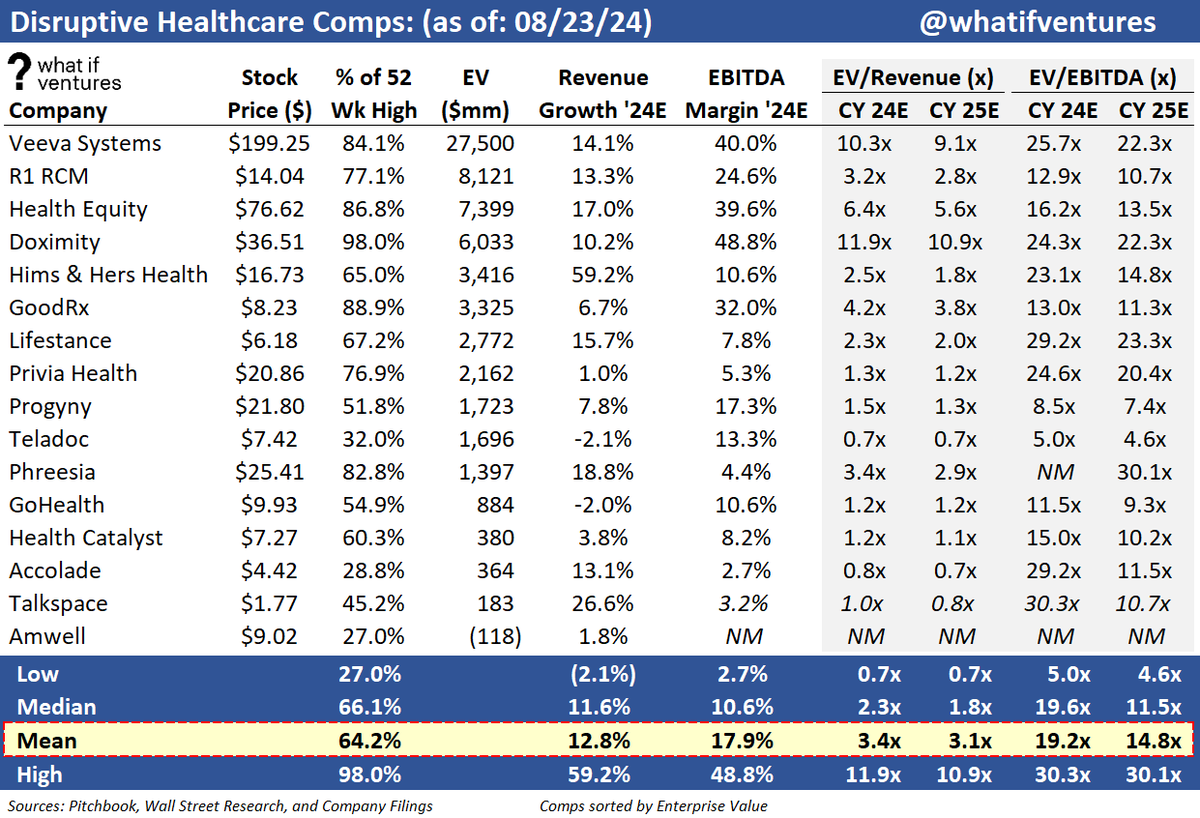 whatifventures's tweet photo. Disruptive Healthcare public companies traded well last week with valuations ticking upward as the group outperformed the broader market. 

The broader group is trading 3.0x NTM Revenue.

The top 4 names are trading 7.7x NTM Revenue. https://t.co/A7VESMD977