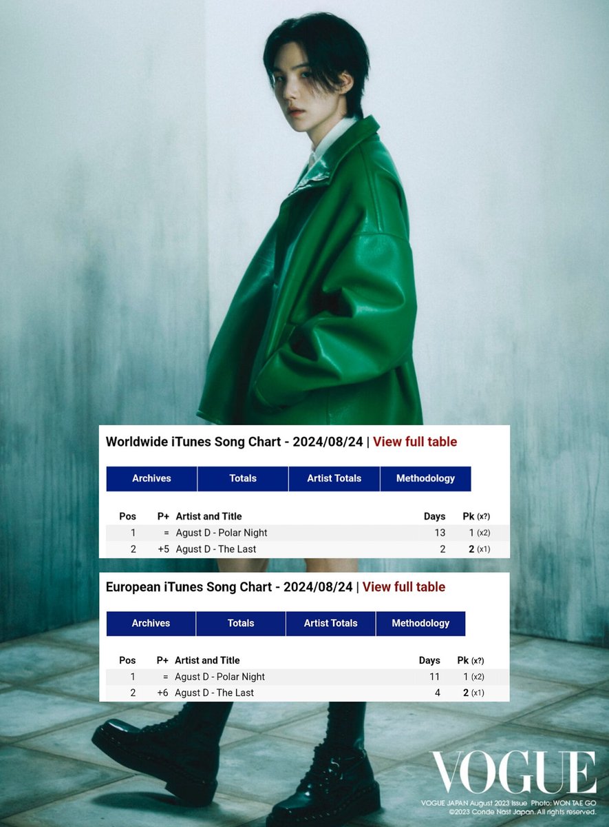 DataAgustD's tweet photo. #AgustD currently occupies the Top 2 spots simultaneously on both Worldwide and European iTunes Song chart. He is the first KOREAN ACT to achieve this feat in 2024. 🥳👑🔥

#1 POLAR NIGHT
#2 THE LAST

CONGRATULATIONS AGUST D
CONGRATULATIONS SUGA
WE LOVE YOU YOONGI 
#YoongiNeverWalksAlone 
#WhatAReliefWeAreTogether 
#BesideSUGA #BTSisSeven
#ItsGonnaBeAlright
#SUGA #AgustD #슈가