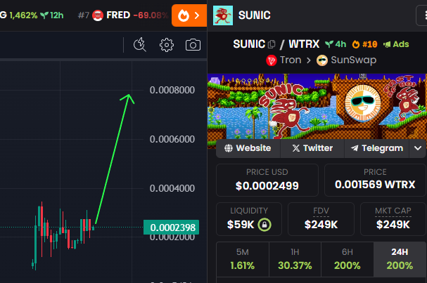 Lowest marketcap coin in the trending top 10 list on dex. A lot of eyes are about to be on $SUNIC 👀

Buylink: sunpump.meme/token/TDX6Nh58…

CA: TDX6Nh58TQ5YyFCkaBhExdRCmna6GqpCpL

$suncat $fofar $sunny $yilong $fred $tcat $sundog $tbull $sunned $mwd $drgn $csun $rock $ivfun $sun