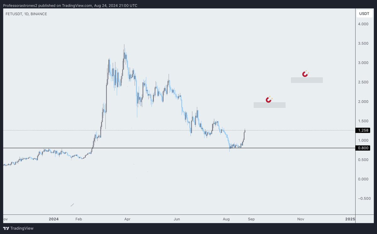 Astrones2's tweet photo. $FET 

What a chart 

Lets go https://t.co/4lzTJHbEhD