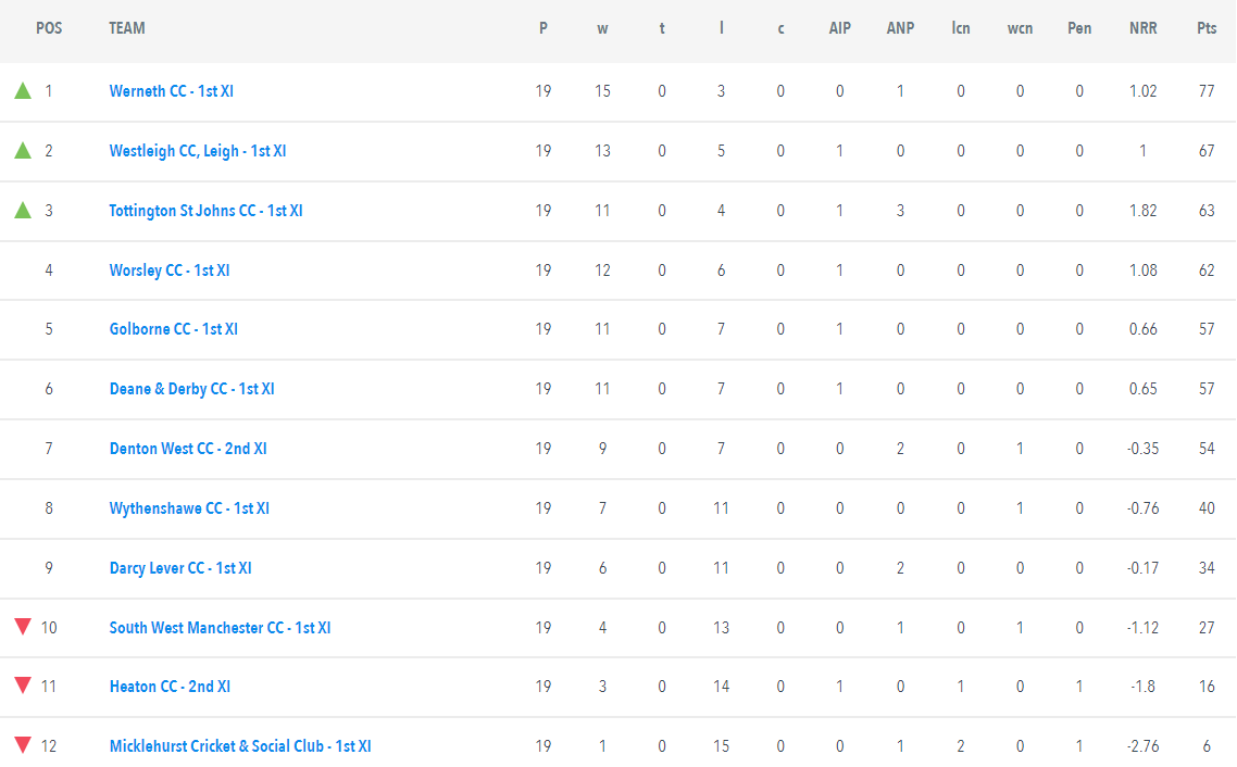 gmcl_officialsc's tweet photo. Division 2 week 19 results &amp; table
Werneth are promoted to Div 1 after today's away win. Worsley move to just one behind the promotion spots after their victory &amp; D&amp;D's win over TSJ. Heaton 2s win but Darcy Lever's victory means they are relegated. Golborne climb with their win. https://t.co/ID2QMe4cLU
