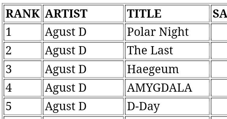 daniBTSxHN's tweet photo. ITUNES HONDURAS 🇭🇳
#SUGA #AGUSTD

TOP Canciones

1. Polar Night ⬆️🔥(+1)
2. The Last 🔄✨️
3. Haegeum 🔄✨️
4. AMYGDALA 🔄✨️
5. D-Day 🔄✨️

Gracias ARMY HN 💜 https://t.co/PQPZKbg75X