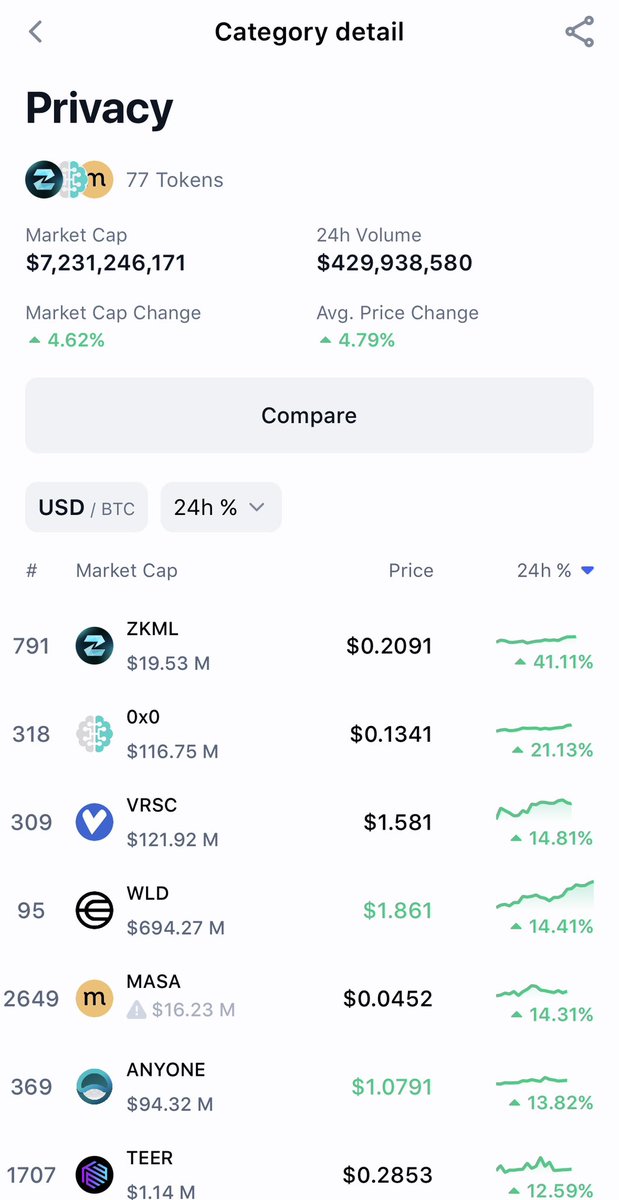 ZKMLsystems's tweet image. CoinMarketCap placed zKML as #1 in Privacy growth today 

zKML keeps paving for Privacy, Artifical Intelligence and Security