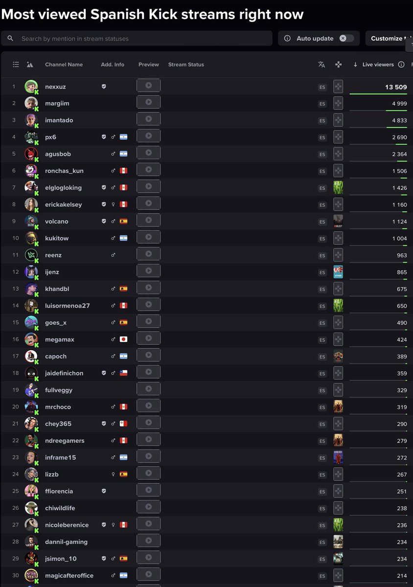 kickeandokick's tweet photo. TOP 30 STREAMERS KICK HISPANO ✅24/08/2024✅ 23:00🟢#nexxuz #kick #cry #margiim #imantado #khandbl #twitch #agusbob #elmillor #volcano #px6 #kukitow #ijenz #goes #megamax #capoch #mrchoco #ronchas_kun #fullveggy #reenz #erickakelsey #goes #elglogloking https://t.co/nom2StlcG2