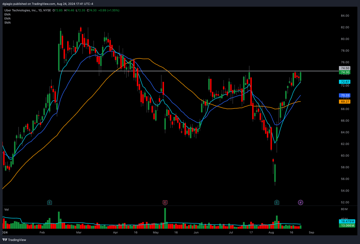 DrakoTrader's tweet photo. $UBER above $74.50 can move, first stop is $80 https://t.co/tfdsbcETeh