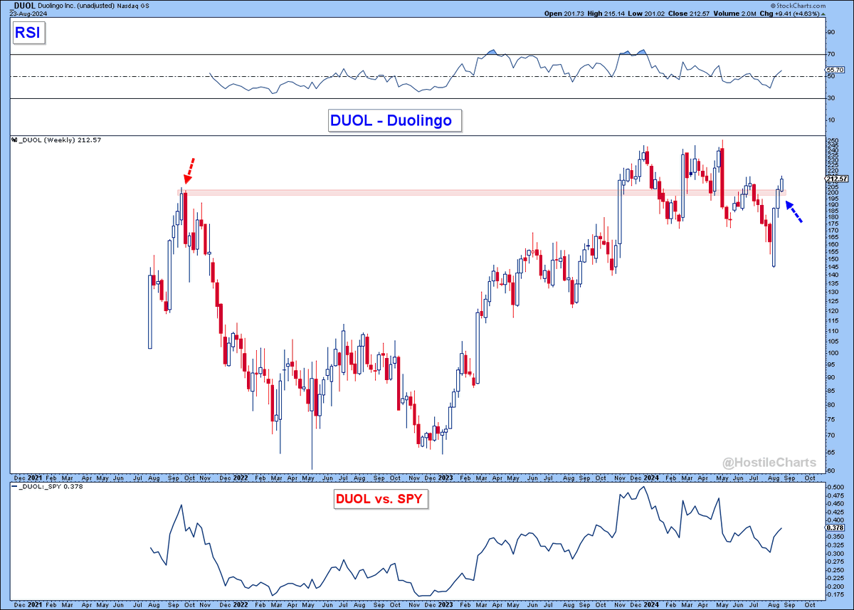 IvoPan145365's tweet image. $DUOL #DUOK #Duolingo up ~50% in 3 weeks...#WOW #HOT #update #updates