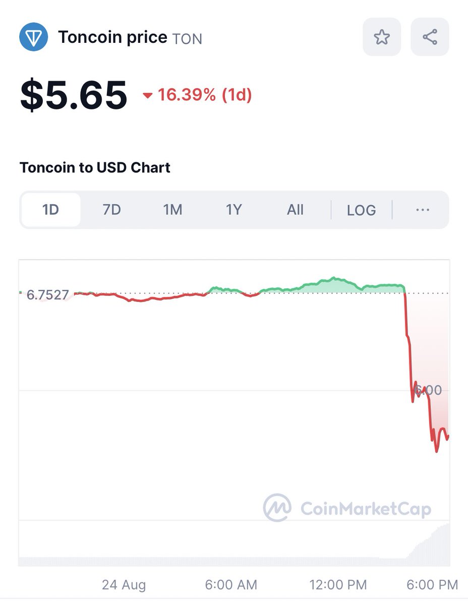 Market_Feeling's tweet photo. Pavel Durov arrested today in France 🇫🇷 
Mainstream medias are not covering the subject 🤡
Attack on free speech 🎤 

$TON down 16% 🔴 https://t.co/5zAqM6N6NP