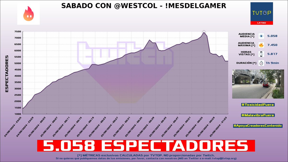 tvtop_es's tweet photo. ¡#Strib 🎮🔥 HA EMITIDO en #Twitch! 🌎 Nuestros datos 🧐 :

▶️ ESPECTADORES 👁️ : 5.058
▶️ RANKING EN CANAL [últimas 100 emisiones] 📊 : 2º 🔝💪🏾
▶️ MINUTO DE ORO 🔥 : 7.450 [00:55h]
▶️ HORAS VISTAS ⌚️ : 5.817

#JustChatting https://t.co/pwNlNhZbF0