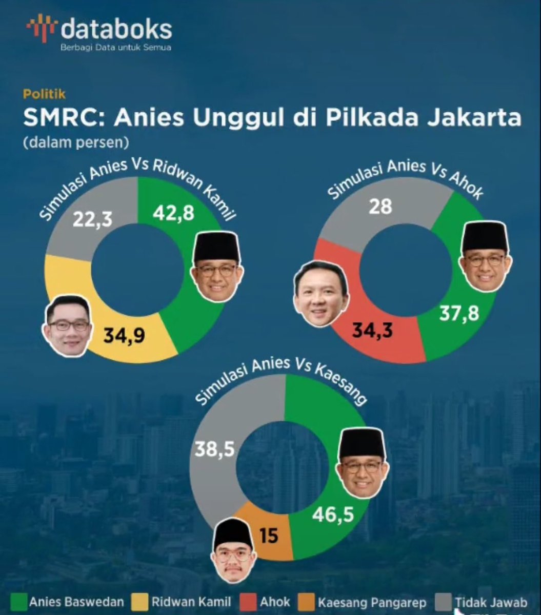 UDAH KAYAK PARTAI AJA ⁉️

Bagi Relawan Anies Baswedan, Pilpres lalu SMRC ibarat lawan yg hrs ditendang. Jelang Pilgub Jkt, bisa jadi SMRC ialah kawan yg hrs di sayang.

Udah kayak partai aja tuh‼️
Kapan lawan, kapan kawan, tergantung kepentingan.
😎😎😎

#pilkada2024 #dkijakarta