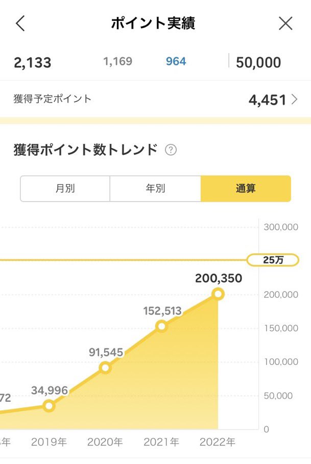 Chocomints4's tweet image. ほぼ2年前の楽天ポイントを比べてみた。現在ポイ活はやってないけど、つみたてNISAと買い物の決済をまとめているだけ。12万円⤴️チリツモすごい。
#楽天ポイント