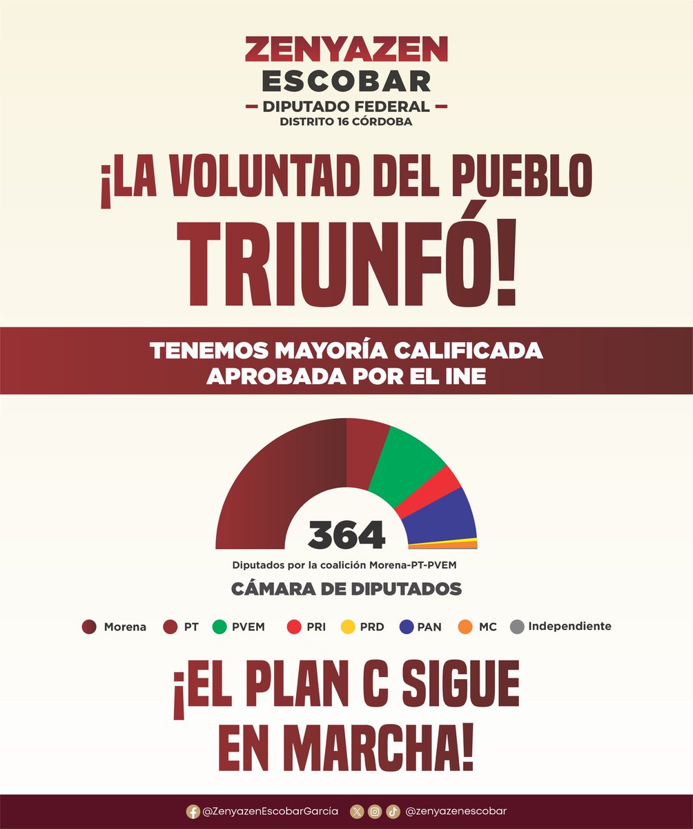 ZenyazenEscobar's tweet photo. La aprobación de una mayoría calificada para nuestro partido, @PartidoMorenaMx, es un reflejo del compromiso y la confianza que la ciudadanía deposita en nosotros. https://t.co/SlGjN3Sglf