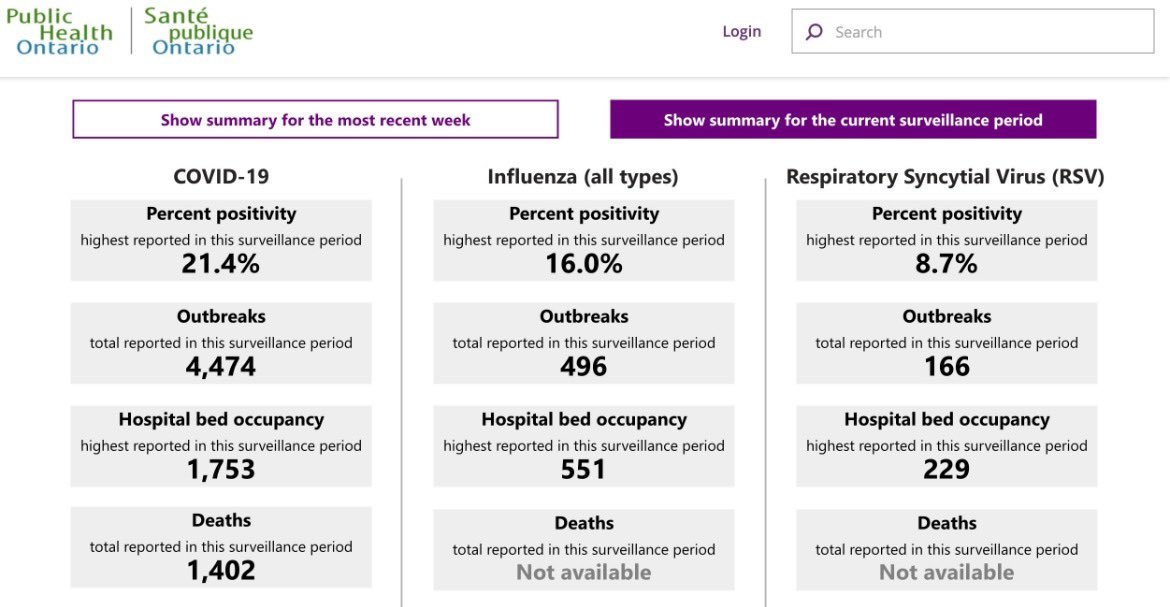 g_edmonds's tweet photo. @BogochIsaac Can you please clarify point 4 “little impact on hospitals” given the PHO summary showing a hospital occupancy rate 3 times that of Influenza? https://t.co/hbAhTQWQmM