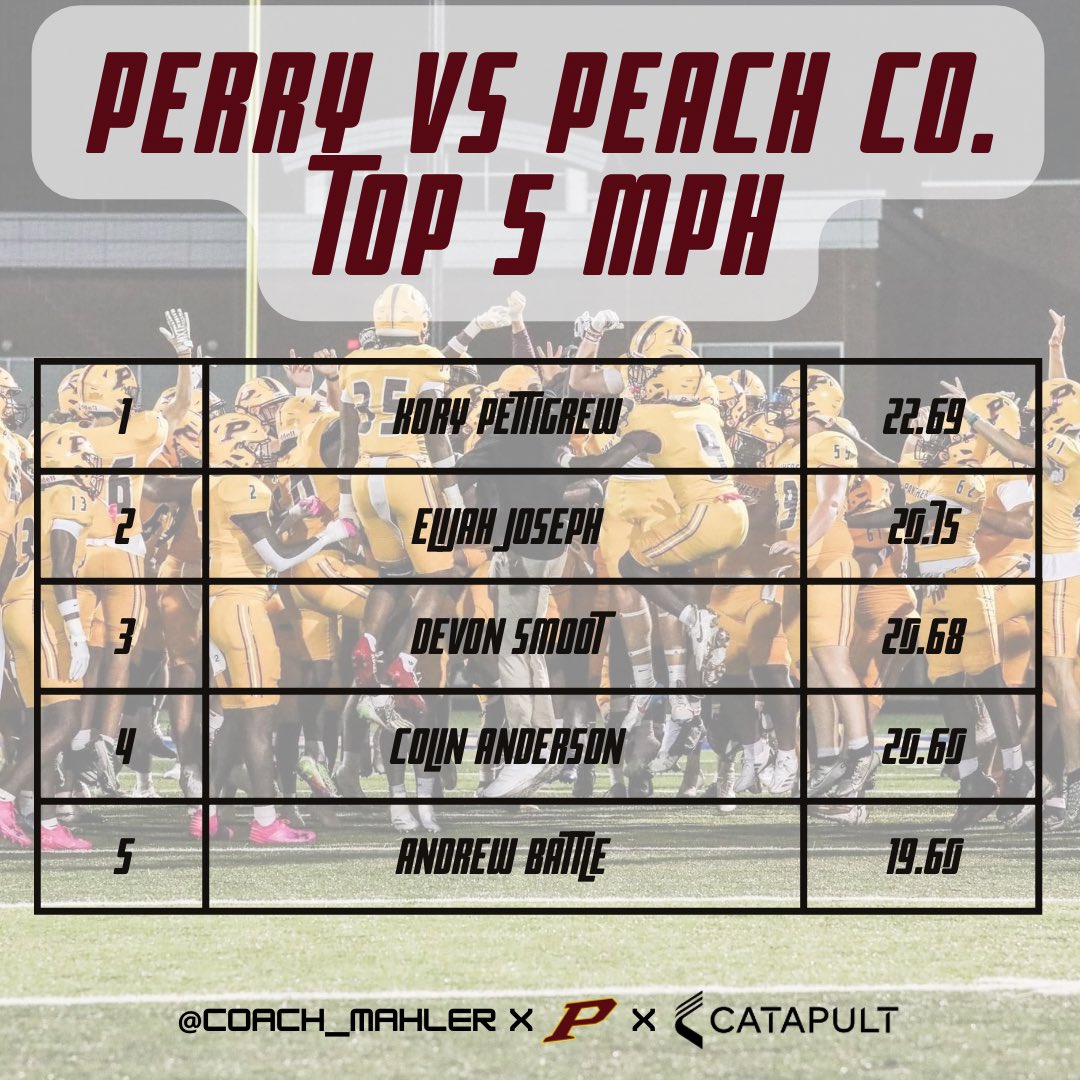 Cody Mahler (@coach_mahler) on Twitter photo <a href="/kory_pettigrew/">Kory Pettigrew</a> hit the fastest recorded game speed for <a href="/PHS_Football1/">PerryPanthersFootball</a> since we’ve started tracking data with out catapults. After hitting 21.56 in our scrimmage he follows up with 22.69!
Panthers were FLYING last night!
<a href="/ElijahJoseph_5/">ᴇʟɪᴊᴀʜ ᴊᴏsᴇᴘʜ✞</a> <a href="/devon_smoot/">devon smoot</a> <a href="/Cp_Anderson2/">Colin “Cp” Anderson</a> <a href="/andrewbatt1e/">Andrew Battle Jr</a> <a href="/kory_pettigrew/">Kory Pettigrew</a> hit the fastest recorded game speed for <a href="/PHS_Football1/">PerryPanthersFootball</a> since we’ve started tracking data with out catapults. After hitting 21.56 in our scrimmage he follows up with 22.69!
Panthers were FLYING last night!
<a href="/ElijahJoseph_5/">ᴇʟɪᴊᴀʜ ᴊᴏsᴇᴘʜ✞</a> <a href="/devon_smoot/">devon smoot</a> <a href="/Cp_Anderson2/">Colin “Cp” Anderson</a> <a href="/andrewbatt1e/">Andrew Battle Jr</a>