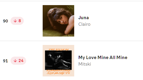 mitskidata's tweet photo. "My Love Mine All Mine" falls 24 spots to #91 on the USA Spotify chart after being impacted by new album releases.

It sits next to "Clairo" by Juna. https://t.co/1irDuiTBg8