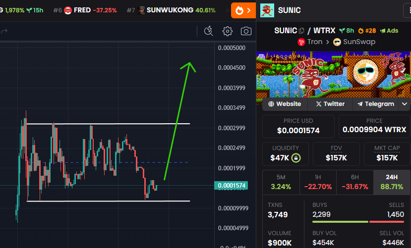 Holding $SUNIC comfy and added some to my bag here. Team is pushing hard &amp; keeps loading $ into marketing 💎

Most memes are going down rn, which is the best time to buy 😉

dexscreener.com/tron/tu1jbpnzb…

$sunny $sunkey $ivfun $xlg $fofar $yilong $suncat $sundog $tbull $rock #sunpepe