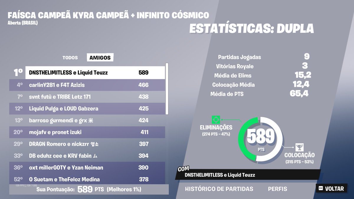 blxckoutz's tweet photo. DOMINANDO OS CAMPZIN🤣🤣

3X🏆 https://t.co/gj8nokncFU