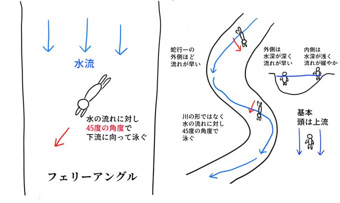 一見なだらかに見える川の流れも本流には大変な動水圧がかかっているので人間の力では容易に止まらない。たいがい流されてパニックに陥り必死で元の場所に戻ろうとするが流れに負けてガンガン流される。さらに上流を向いた顔に波がかかるので呼吸を阻害される。そのまま溺れてしまう事も多い。 