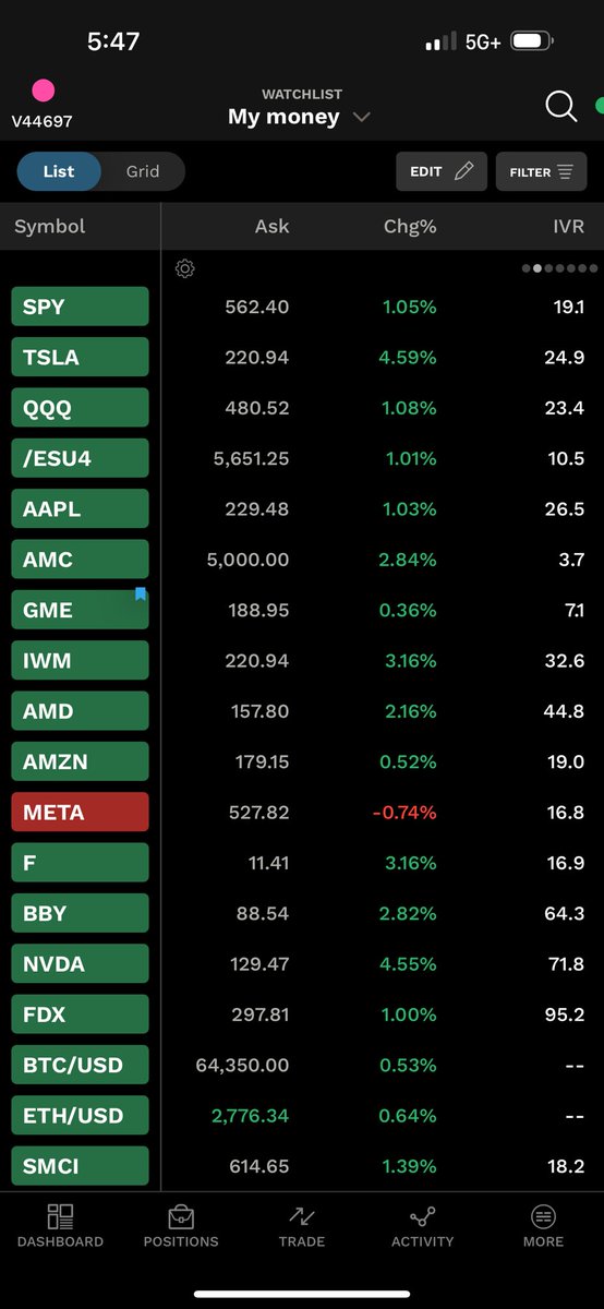 #GME #AMC #AMCNOTLEAVING 🤑🔥👀 Look at that ask on AMC and GME🚨
🔥 $GME $AMC  The ask for GME is $188.95🤑 AMC is currently at 5,000 a share on the ask! This means someone is willing to pay these prices! You can find these facts on tastytrade🤑👀💨🔥🤣😂🚨😘 Let’s Go!!! 🔥💪🏾☝🏾