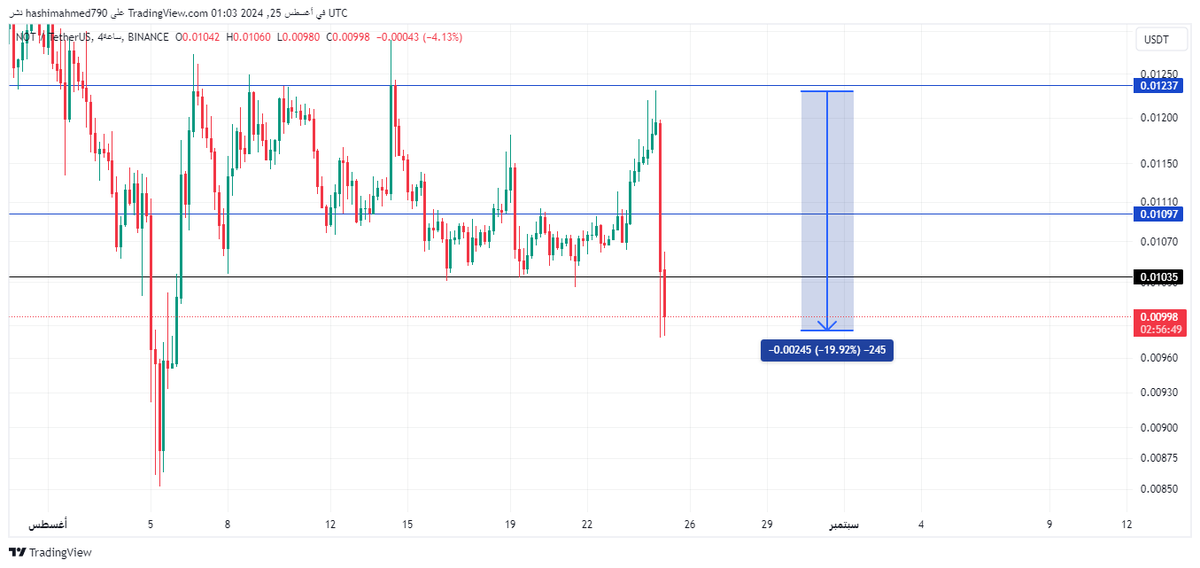 DrChart6's tweet photo. 🔴 اعتقال مؤسس "تلغرام" بافيل دوروف في باريس 
20 % هبوط في شمعة
Telegram founder Pavel Durov arrested in Paris
20% drop in candle 
#Not $not https://t.co/FWnLqtYk8t