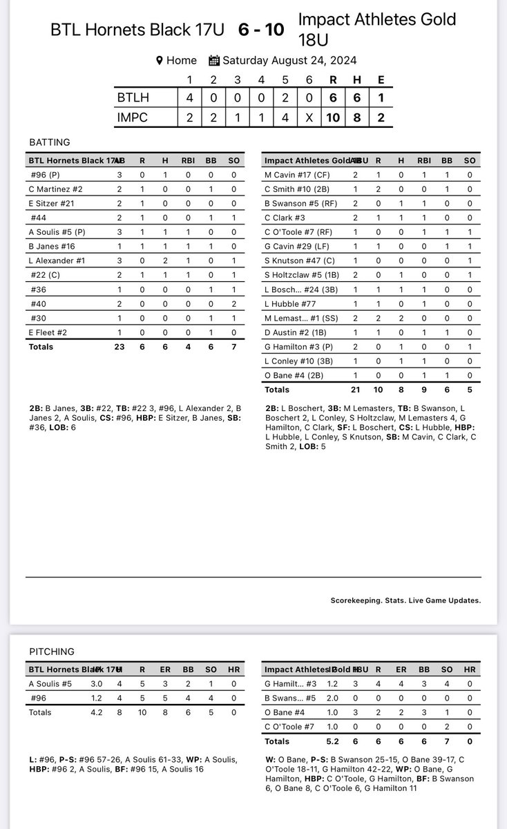Impact Athletes KC (@impactathletekc) on Twitter photo <a href="/BrettSwansonn/">Brett Swanson</a> and <a href="/Connor_OToole7/">Connor O’Toole</a> throw three scoreless innings as 18U Gold wins 10-6. <a href="/MaxLemasters1/">Max Lemasters</a> picked up two hits. <a href="/BrettSwansonn/">Brett Swanson</a> and <a href="/Connor_OToole7/">Connor O’Toole</a> throw three scoreless innings as 18U Gold wins 10-6. <a href="/MaxLemasters1/">Max Lemasters</a> picked up two hits.