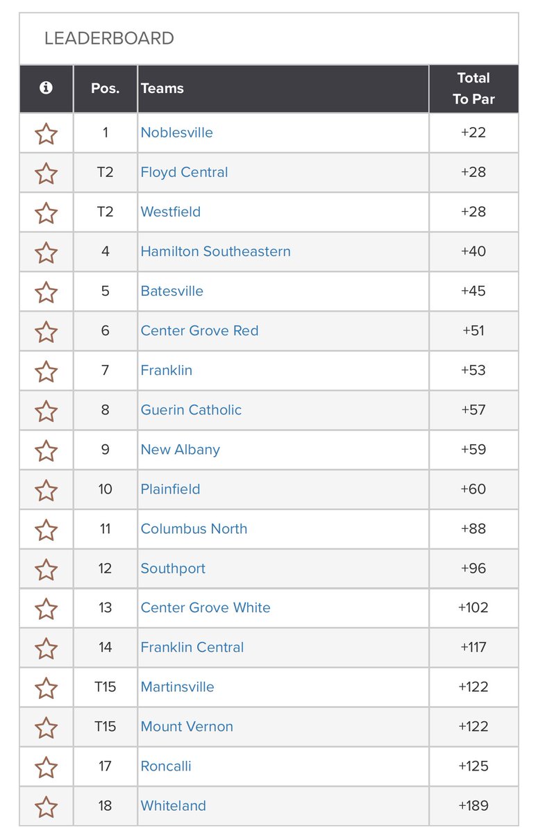 Miller Girls Golf (@millergirlsgolf) on Twitter photo Millers get the win at the Center Grove Trojan Invitational <a href="/HickoryStickGC/">Hickory Stick Golf Club</a> with a score of 306 in a very strong field. The Millers were led by Olivia Fowler (73), Olivia Anderson (74), and Josie Kelley (76). <a href="/indianahsgolf/">Indiana HS Golf</a> <a href="/MillerNationAD/">The Noblesville Millers</a> <a href="/Richie_Hall/">Richie Hall</a> Millers get the win at the Center Grove Trojan Invitational <a href="/HickoryStickGC/">Hickory Stick Golf Club</a> with a score of 306 in a very strong field. The Millers were led by Olivia Fowler (73), Olivia Anderson (74), and Josie Kelley (76). <a href="/indianahsgolf/">Indiana HS Golf</a> <a href="/MillerNationAD/">The Noblesville Millers</a> <a href="/Richie_Hall/">Richie Hall</a>