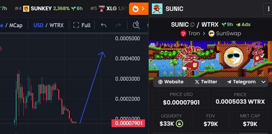 Lol $sunic got jeeted hard &amp; I think this is a great buy. If you take a look in the TG you that the team is very active

Think this reverses hard here. 75 MC. Easy 10x

$sunkey $kit $xlg $sunny $suncat $tbull $wukong $fofar $yilong $ivfun $sundog #sunpepe #tronkey #sunwukong