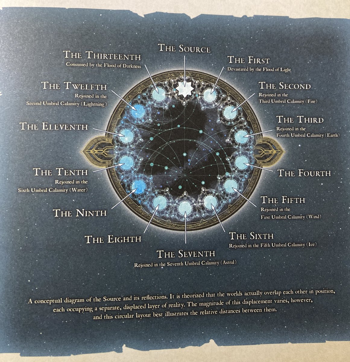 in case anyone is curious about the diagram in EE3 following Yoshi-P's interview stating that Alexandria is from the ninth shard, here it is

The Twelfth no longer exists, it has been rejoined. The ninth obviously is not rejoined, just glued to the source via hot glue