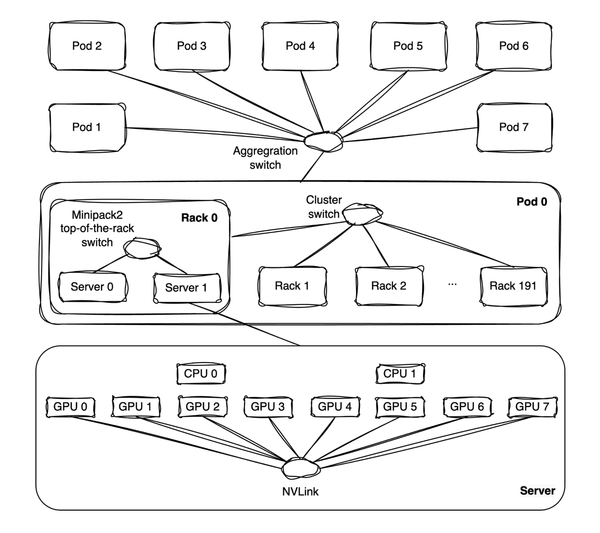 Exploring Llama 3's Training Cluster: Visualizing the Network Topology Behind Massive Scale LLMs

As we continue to push the boundaries of AI innovation, the development of Llama 3 has underscored the immense potential of distributed computing.

Leveraging a sophisticated network