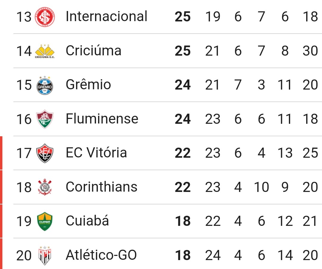 Com essa vitória saímos do Z4, e dependendo dos resultados dos jogos de Corinthians e Vitória, podemos permanecer fora do Z4 nessa rodada. O Corinthians joga no Castelão contra o Fortaleza, e o Vitória contra o São Paulo no Morumbis. Mas independente disso fizemos a nossa parte.