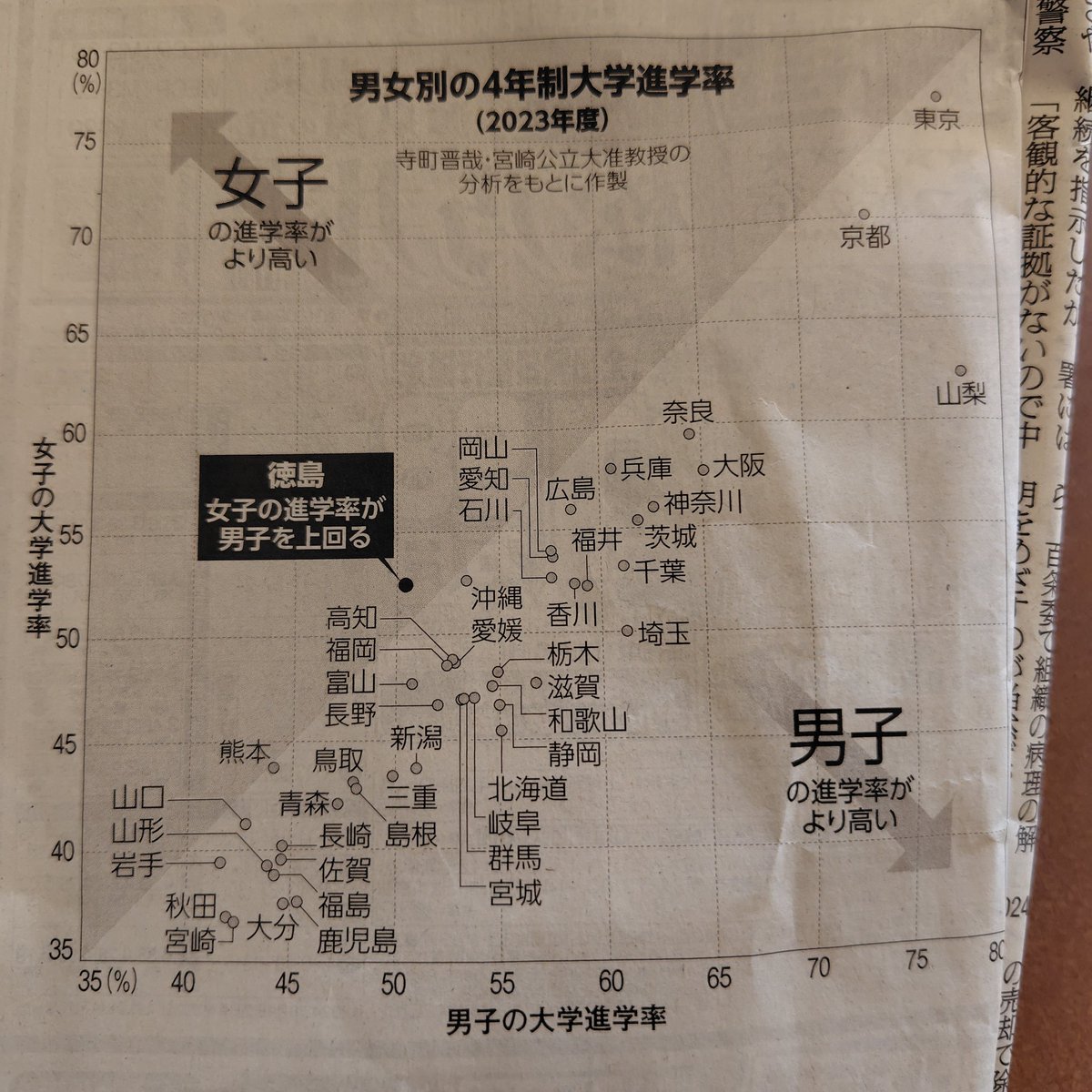 Y_Kawaura's tweet photo. 男女別4年制大学進学率
際立つ徳島県
朝日新聞から https://t.co/ruPDj15XRU