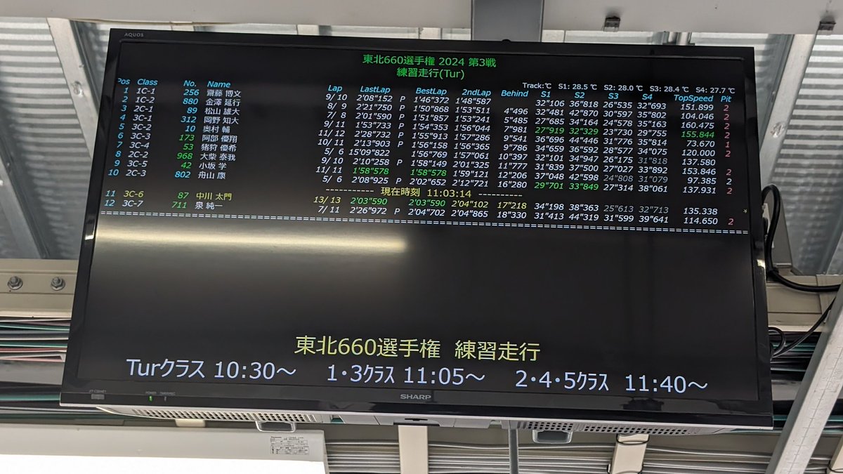 東北660ターボGP練習走行

2.3クラスで当チームでトップ