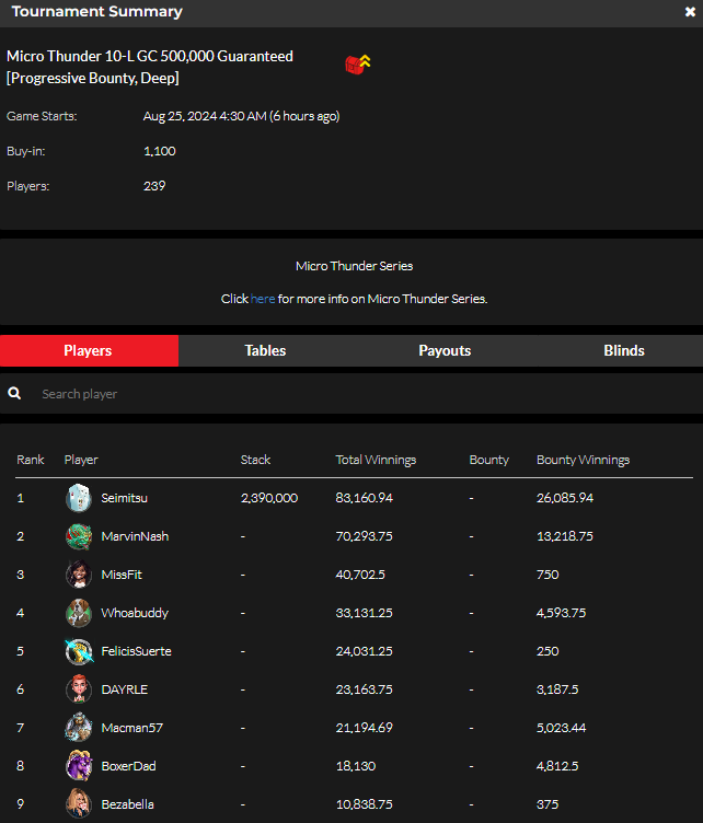 official_glp's tweet photo. Micro Thunder VIII  August 24 Results (GOLD COIN) #MICROTHUNDER #GLOBALPOKER ⛈️🏆 

https://t.co/YdeExLDoOm https://t.co/F4u2ioj1DV