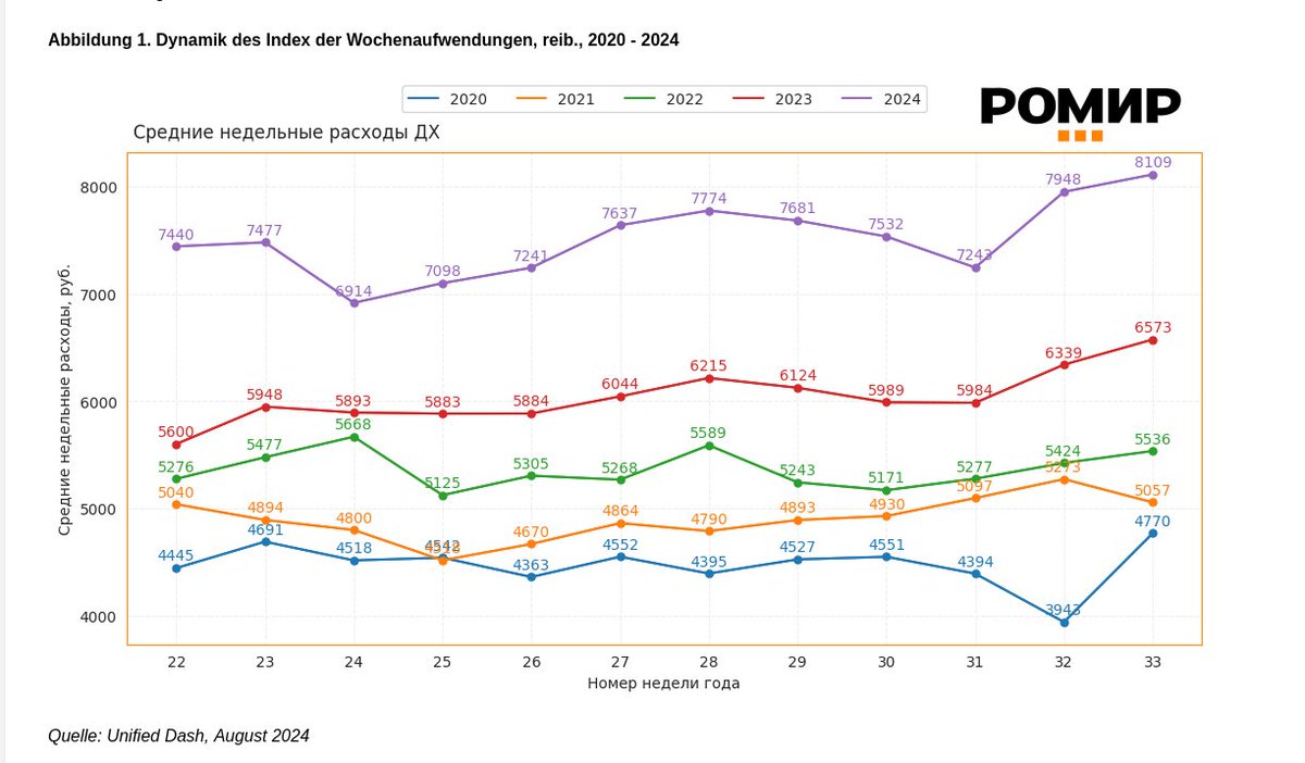 jw0365's tweet photo. Das Versagen des westlichen Journalismus?
Ich habe schon früher geschrieben, dass die Zahlen von Rosstat realitätsfern sind.(nächster Post)

In Russland herrscht eine Rezession!
Mit einem Leitzins von 16, 18 oder jetzt 20 % bekämpft kein Staat eine Inflation von 7 oder 9 %, denn das würde schnell zu einer Deflation führen.
Für die Woche 33 liegt die Inflation bei 23 % eine Differenz von 14 %.
Das offizielle Wirtschaftswachstum soll bei 5 % liegen.
Inflationsbereinigt ergibt sich ein negatives Wirtschaftswachstum von -9 % (5 %-14 %)
Also eine massive Rezession!

Rosstat vom Kreml gesteuertes staatliche Statistikamt, auf das sich die meisten westlichen Medien berufen!
Romir "unabhängiges" Statistikinstitut, "unabhängig" ist in Russland nichts, aber man lässt sie gewähren.

Peinlich für den westlichen "Qualitätsjournalismus"!
Dass westliche Journalisten, aber auch westliche Statistik Institute, ungeprüft russische Narrative übernehmen und sie nicht hinterfragen ist an Peinlichkeit nicht zu überbieten! 

Russland steckt in einem wirtschaftlichen Desaster und der Westen berichtet vom goldenen Kreml.

#Russia #RussiaIsATerroristState #Kurskregion #Kursk
#KurskOperation #RusssiaIsCollapsing #Russland #Rosstat #Romir #inflation