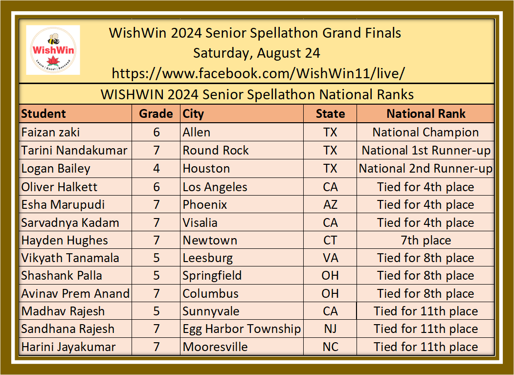 WishWin10's tweet image. The WishWin 2024 Senior Spellathon was a remarkable event, as participants battled through 8 intense rounds. 
Faizan Zaki was crowned the WishWin Senior Spellathon Champion
Tarini Nandakumar was the first runner-up.
The youngest speller, Logan Bailey, was the second runner-up.