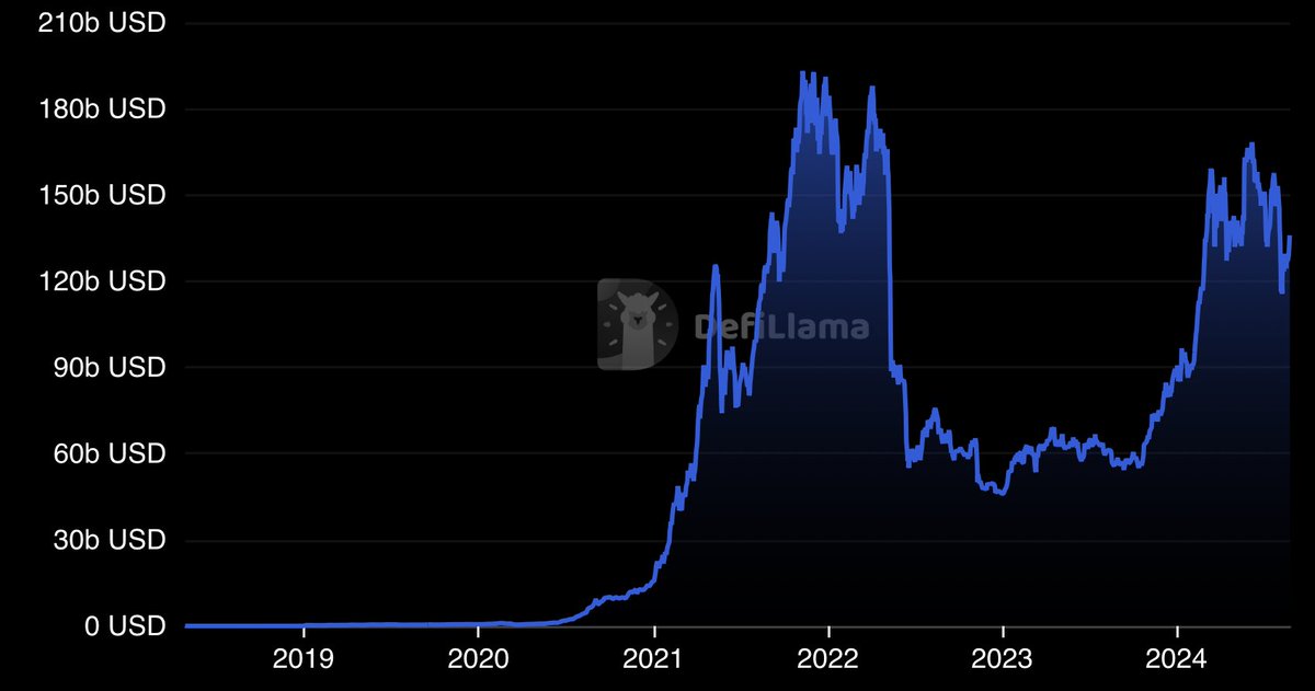 patfscott's tweet photo. Reminder that the growth in DeFi Total Value Locked from almost nothing to $100B+ in 6 years is reason enough to be bullish on DeFi.

There are other reasons too.

But $0->$100B in half a decade is extraordinary by itself. https://t.co/432yLOKaGZ