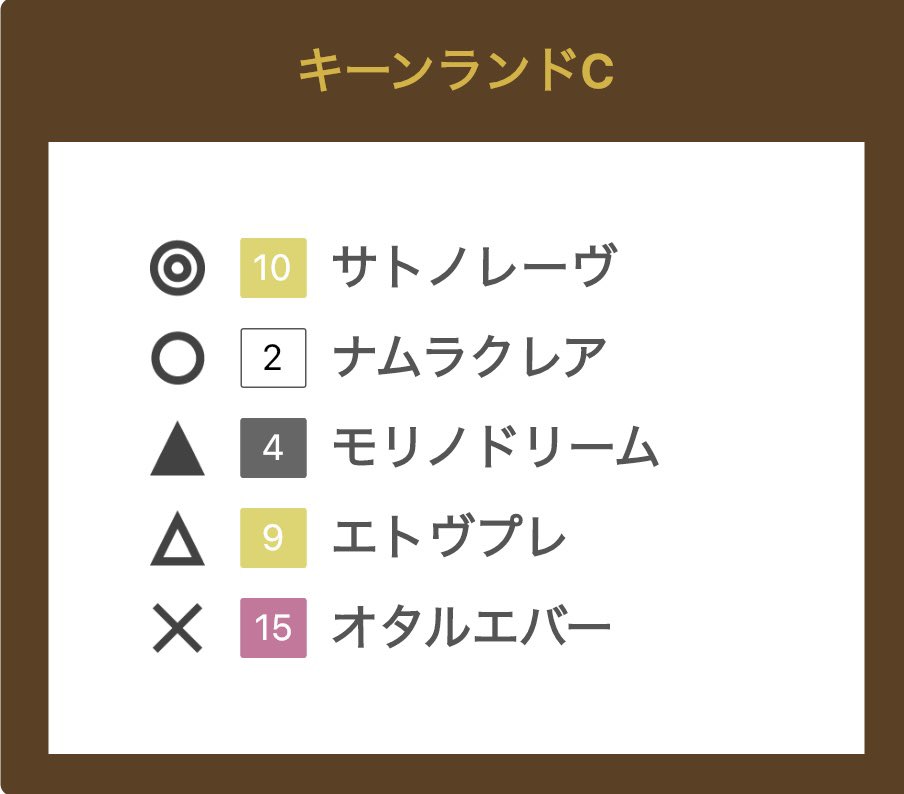 SugasanChannel's tweet photo. 【#キーンランドカップ】GⅢ🏆
◎10 ５歳馬だけどまだこれが9戦目🏇1200は連対率100%💯相手は強くなるけど能力は引けを��らないと思う🏇

【#新潟２歳S】GⅢ🏆
◎3 ほとんどの馬が新馬勝ちの２戦目で難しい🤔ここは前走左回りの新馬戦で快勝した３億円ホースに期待します🏇

今日も全人馬無事を🙏 https://t.co/7Olm0P4Fa2
