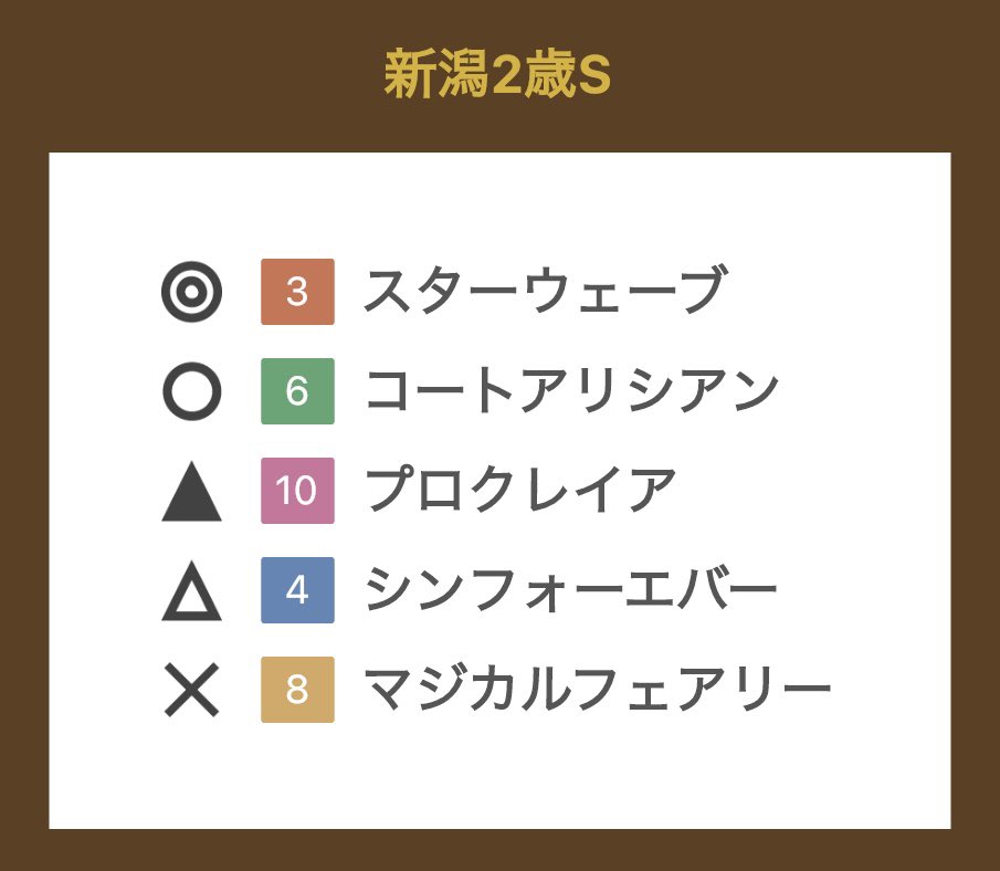 SugasanChannel's tweet photo. 【#キーンランドカップ】GⅢ🏆
◎10 ５歳馬だけどまだこれが9戦目🏇1200は連対率100%💯相手は強くなるけど能力は引けを��らないと思う🏇

【#新潟２歳S】GⅢ🏆
◎3 ほとんどの馬が新馬勝ちの２戦目で難しい🤔ここは前走左回りの新馬戦で快勝した３億円ホースに期待します🏇

今日も全人馬無事を🙏 https://t.co/7Olm0P4Fa2