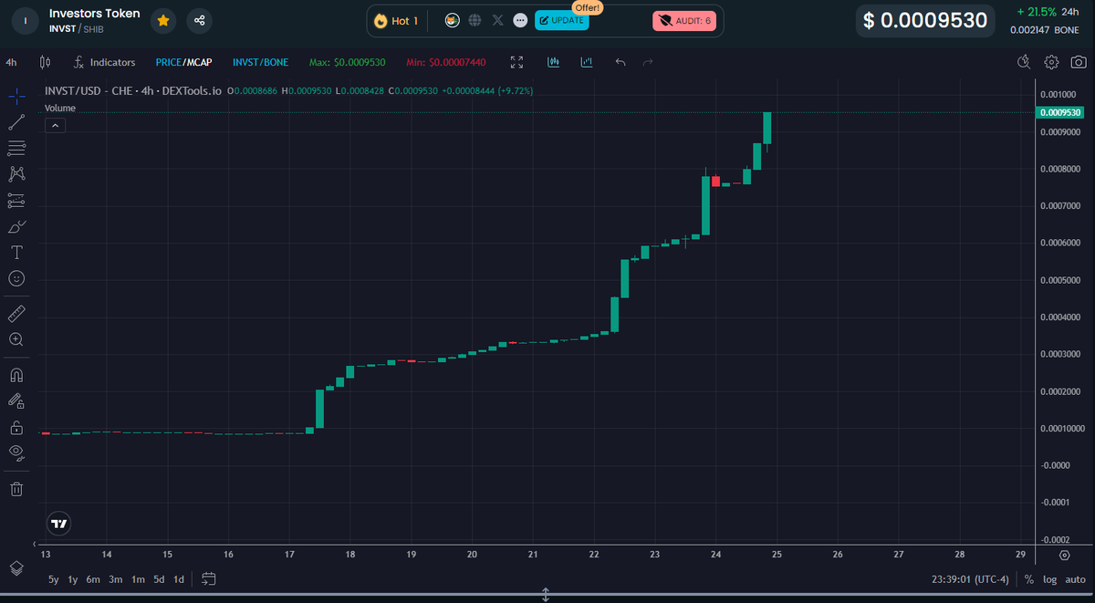 Investortoken_'s tweet photo. Well isn't that something we are about ready to burn a zero.
We burned the last one on August 17th.
A week Later we are getting ready to take out the next zero.
I wonder how long to get the next one??
Any Guesses?
$INVST $SHIB #BBED buyback every dividend. https://t.co/lh97w2U29t