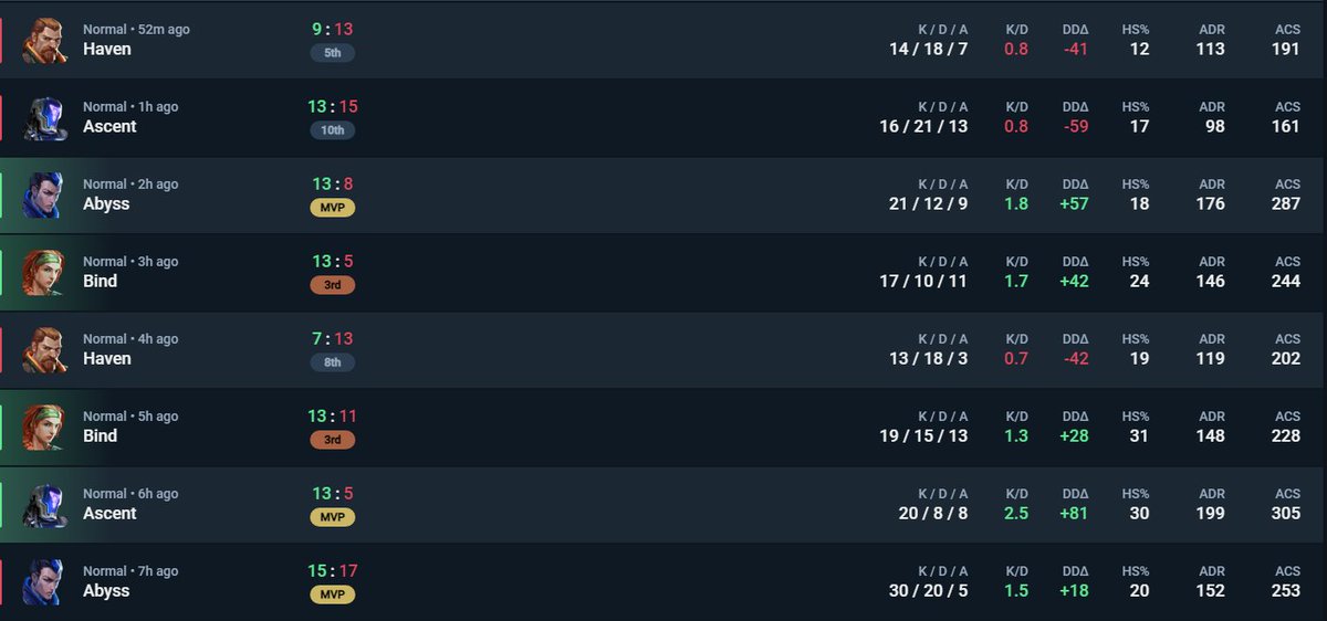 Out in quarterfinals (round 3) of mFH consolation bracket. Very happy with how the team played. 
<a href="/Schlemyy/">schlem</a> <a href="/1aikzz/">aikz</a> <a href="/Bubblesctx/">alex</a> <a href="/wtf_aaronn/">Aaron</a> 
2-1 BlackLine
2-1 Vovin
0-2 kellogs cereal