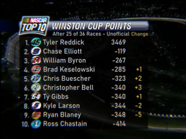 NWCS_Standings's tweet photo. The top 10 tighten up as Daytona spells trouble for the leaders. #NASCAR #WinstonCup https://t.co/WkV2zfyfSx