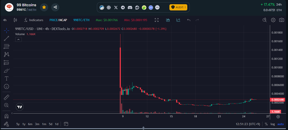 ussyfirecruise's tweet photo. 99BTCは70万枚抜かれたので、約3万円分の80万枚購入
原資はSTEPNで稼いだGMT⇒SOL⇒ETHにスワップで持ち出しゼロ！
プレセール時よりDEX上場後に価格が1/5近くまで下がってしまい、結果的には枚数は多く仕込めた
Q4のCEX上場でブチ騰がるのを期待📈🚀

#99BTC #99Bitcoins https://t.co/88ify0dPTK