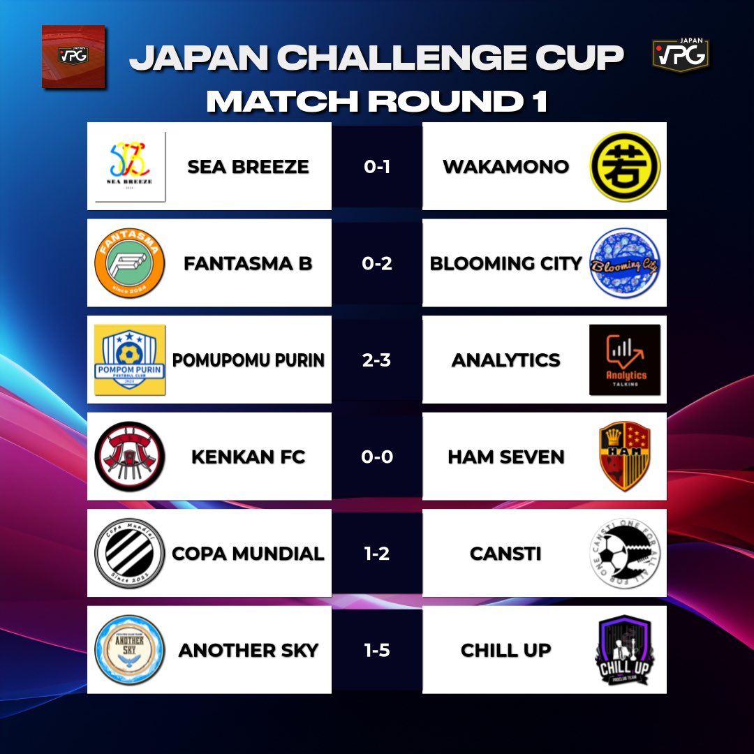 VPGJapan's tweet photo. 🔥チャレンジカップ　1週目🔥
対戦結果と順位表

2チームが2連勝でスタート‼️
次節からは3試合となりますので、
よろしくお願いいたします⚽️

#VPGJapan 
#Clubs https://t.co/ai6jfAZUHd