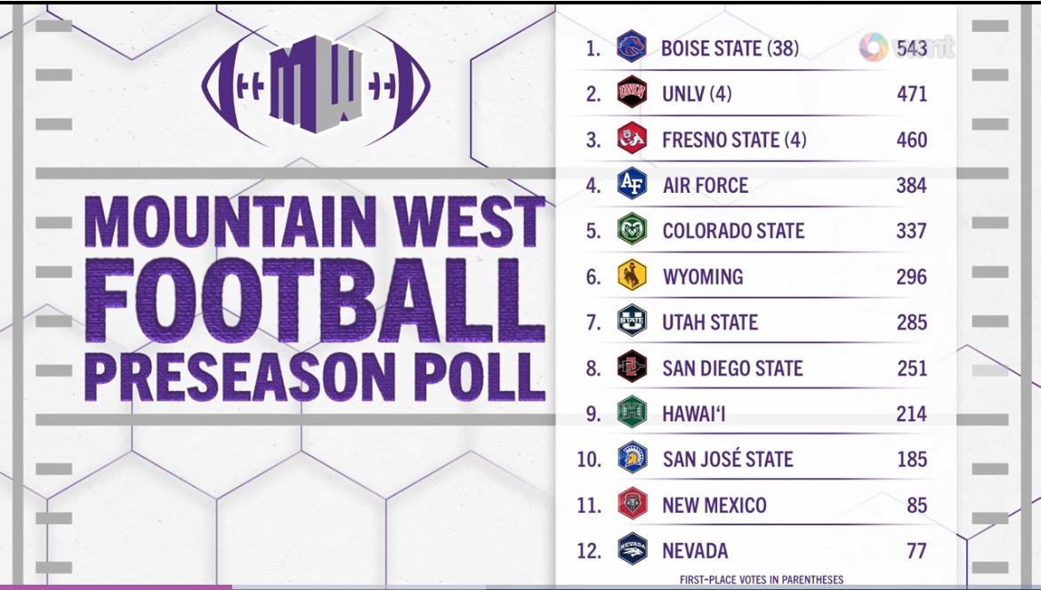 Peachy202494611's tweet photo. @smufootball24 There are times to flex
And then there are times to avoid getting on X for a week. This is the latter. #Big12FB #AlmostCollapsedConference https://t.co/iYx5fnRaPP