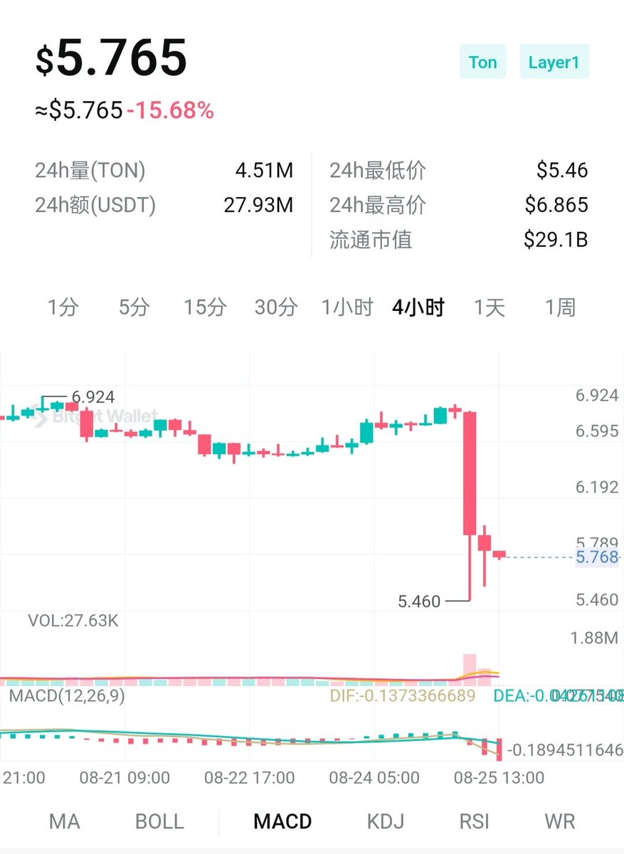 avaava633154's tweet photo. TG創始者が逮捕された後、TONのTVLは急落し、現在の価格も6.8ドルから5.7ドルに急落。このままさらに下落すれば、今年の公式OTCの販売価格に近づくことになる。

現在、多くの人が保有しているのは3.7ドルから4.3ドルで、基本的には約4年間ロックされます。これ以上下落が続けば、やばいです。

#TON https://t.co/WD9TGLscVY