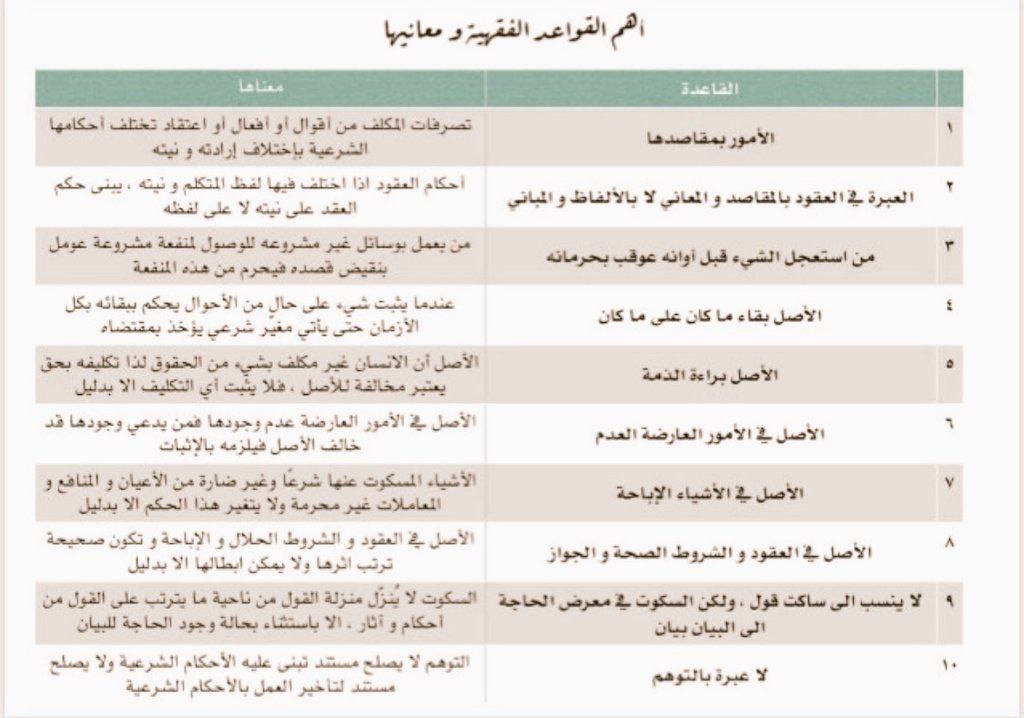 youmnayousef5's tweet photo. أهم #القواعد_الفقهية ومعانيها:
🔹️الأمور بمقاصدها.
🔹️من استعجل الشيء قبل أوانه عوقب بحرمانه.
🔹️الأصل بقاء ماكان على ماكان.
🔹️الأصل براءة الذمة.
🔹️لاعبرة بالتوهم.
🔹️لاضرر ولاضرار.
🔹️الغرم بالغرم. https://t.co/YyjVXiQZCz