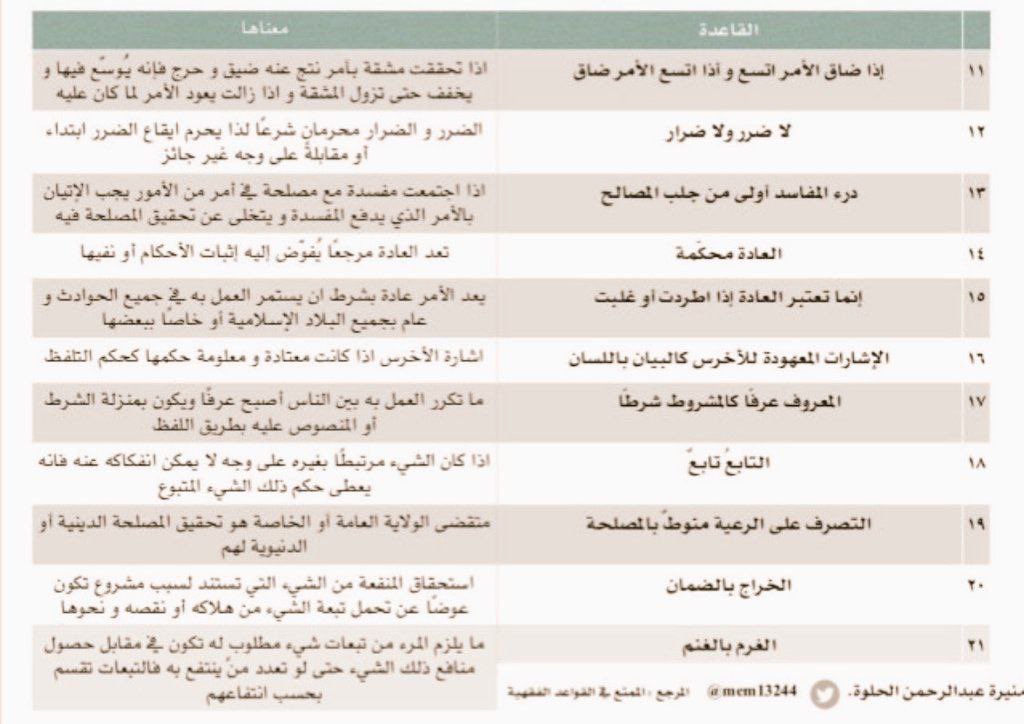 youmnayousef5's tweet photo. أهم #القواعد_الفقهية ومعانيها:
🔹️الأمور بمقاصدها.
🔹️من استعجل الشيء قبل أوانه عوقب بحرمانه.
🔹️الأصل بقاء ماكان على ماكان.
🔹️الأصل براءة الذمة.
🔹️لاعبرة بالتوهم.
🔹️لاضرر ولاضرار.
🔹️الغرم بالغرم. https://t.co/YyjVXiQZCz